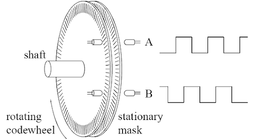 Tecnologia de Encoders Ópticos Máscara