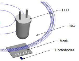 Tecnologia de Encoders Ópticos janelas