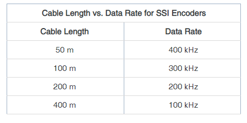 Encoders SSI Date Rate