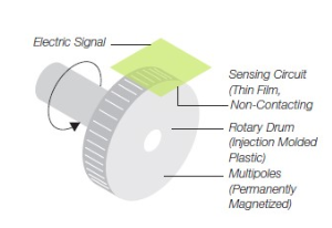 Encoders Magnéticos