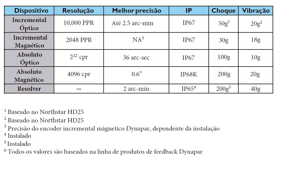 Resolver e Encoder Resolver e Encoder